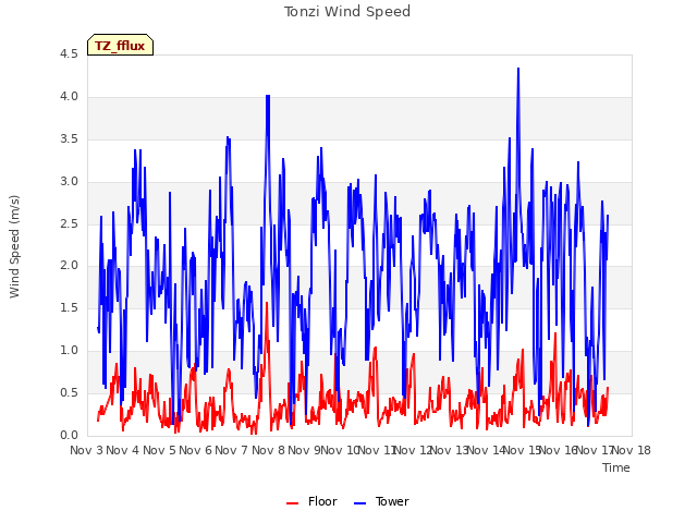 plot of Tonzi Wind Speed