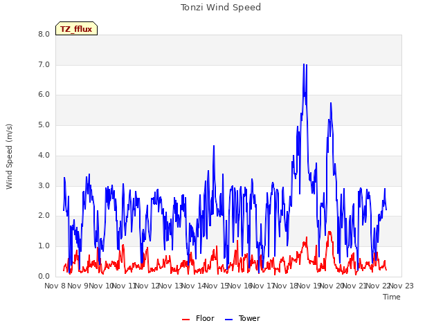 plot of Tonzi Wind Speed