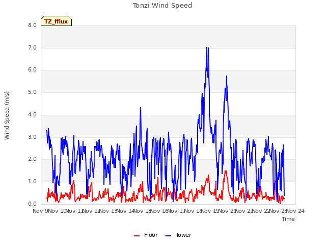 plot of Tonzi Wind Speed