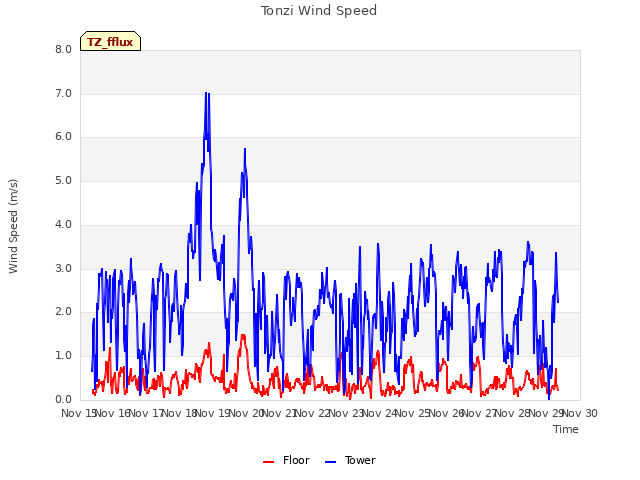 plot of Tonzi Wind Speed