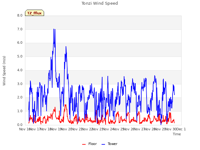 plot of Tonzi Wind Speed