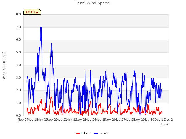 plot of Tonzi Wind Speed