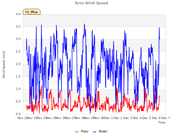 plot of Tonzi Wind Speed