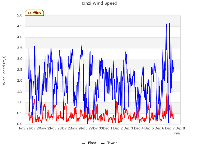 plot of Tonzi Wind Speed