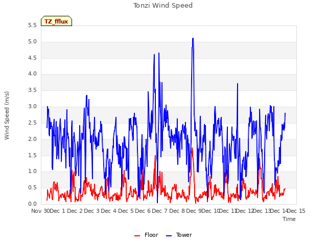 plot of Tonzi Wind Speed