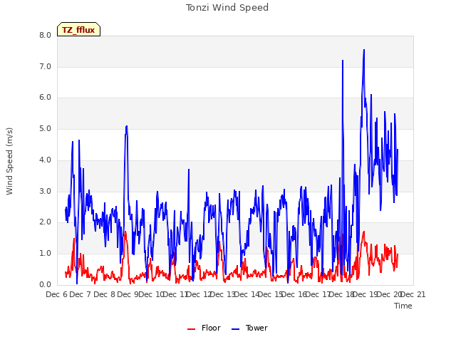 plot of Tonzi Wind Speed