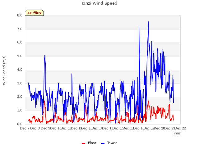 plot of Tonzi Wind Speed