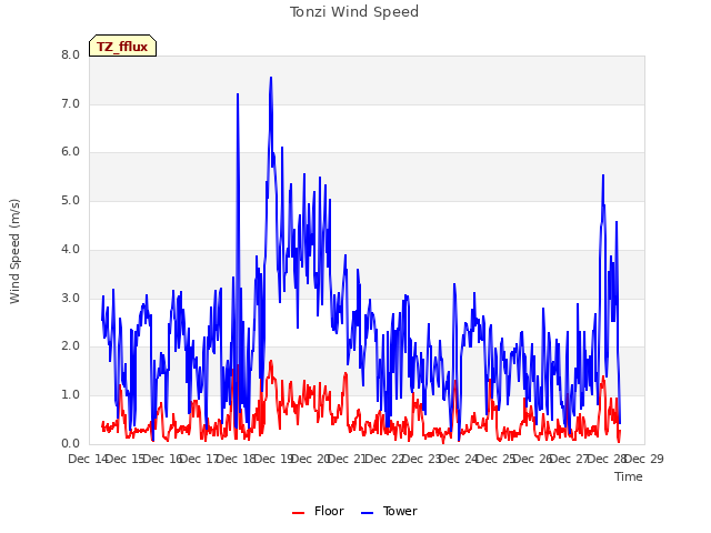 plot of Tonzi Wind Speed