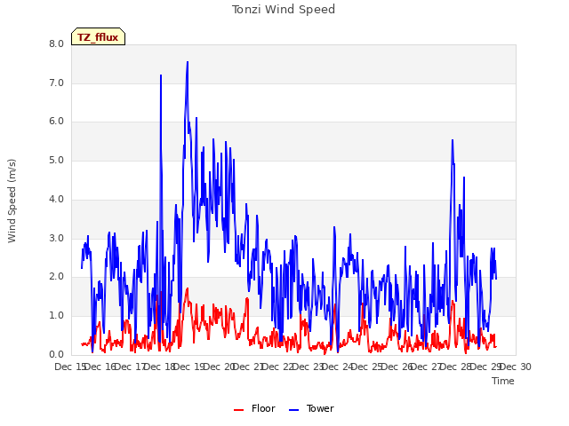 plot of Tonzi Wind Speed