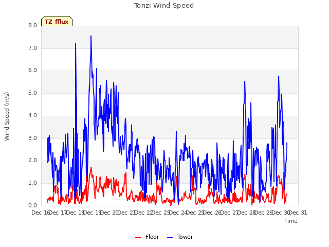 plot of Tonzi Wind Speed