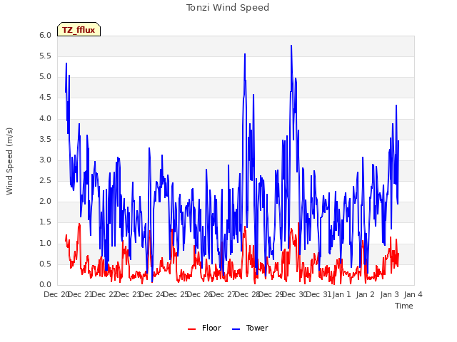 plot of Tonzi Wind Speed