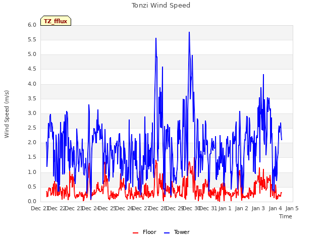 plot of Tonzi Wind Speed