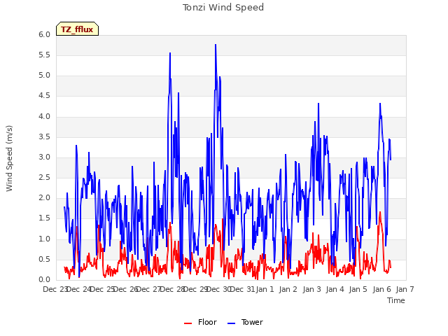 plot of Tonzi Wind Speed