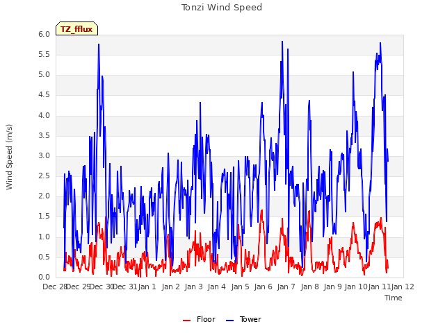 plot of Tonzi Wind Speed