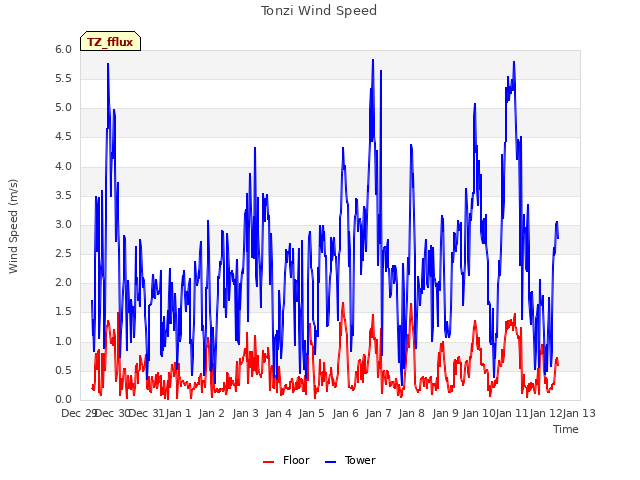 plot of Tonzi Wind Speed