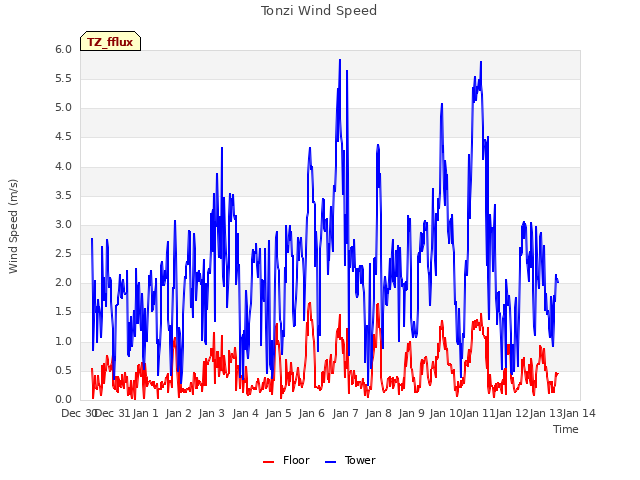 plot of Tonzi Wind Speed