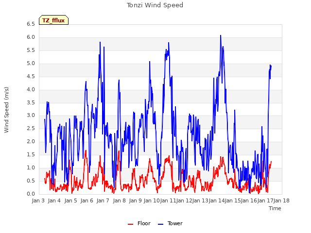 plot of Tonzi Wind Speed