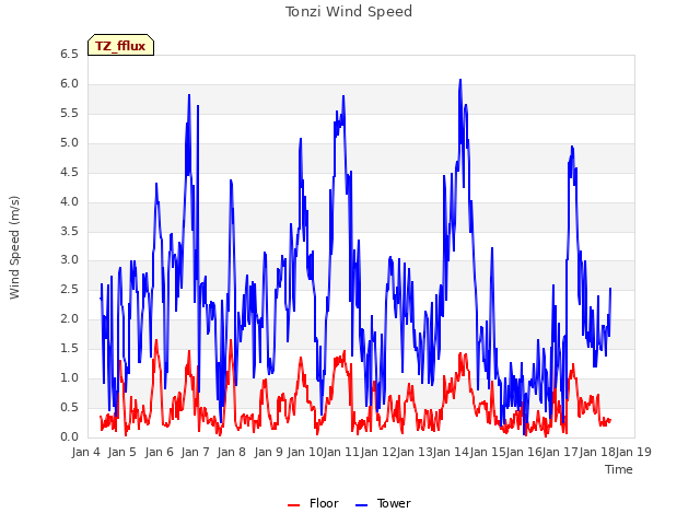 plot of Tonzi Wind Speed