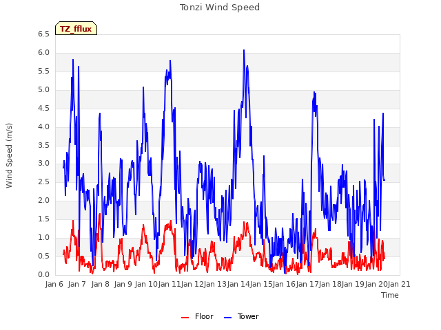 plot of Tonzi Wind Speed