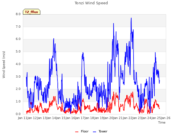 plot of Tonzi Wind Speed