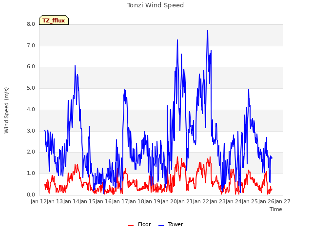 plot of Tonzi Wind Speed