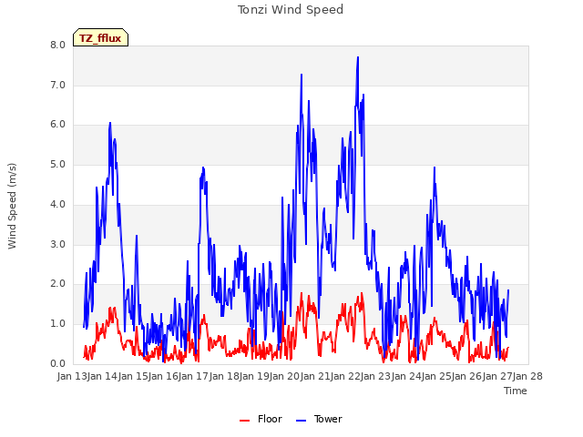 plot of Tonzi Wind Speed