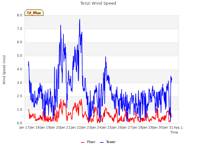 plot of Tonzi Wind Speed