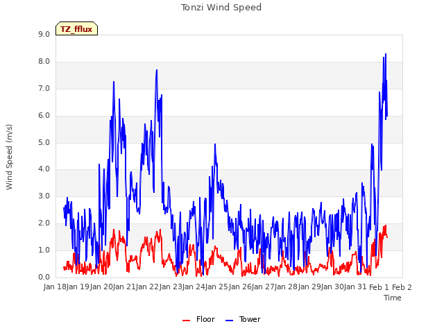 plot of Tonzi Wind Speed