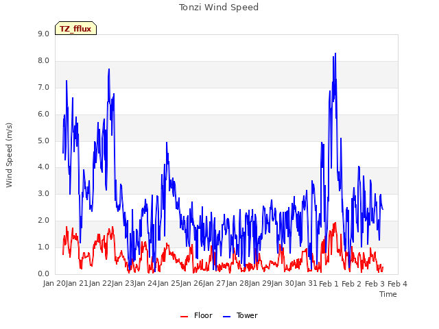 plot of Tonzi Wind Speed