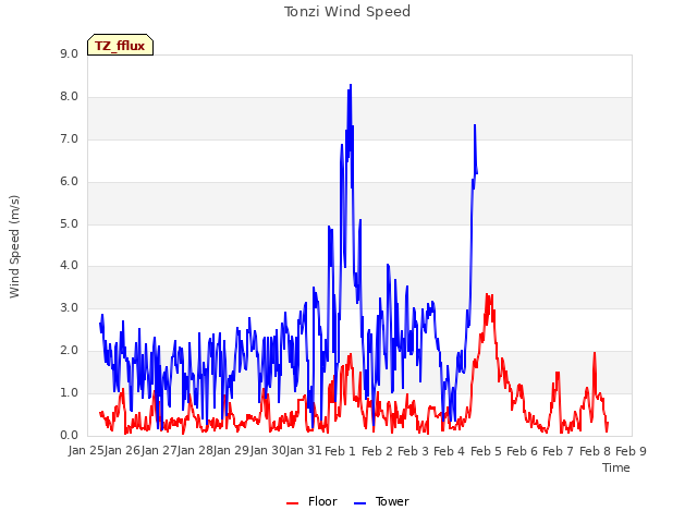 plot of Tonzi Wind Speed