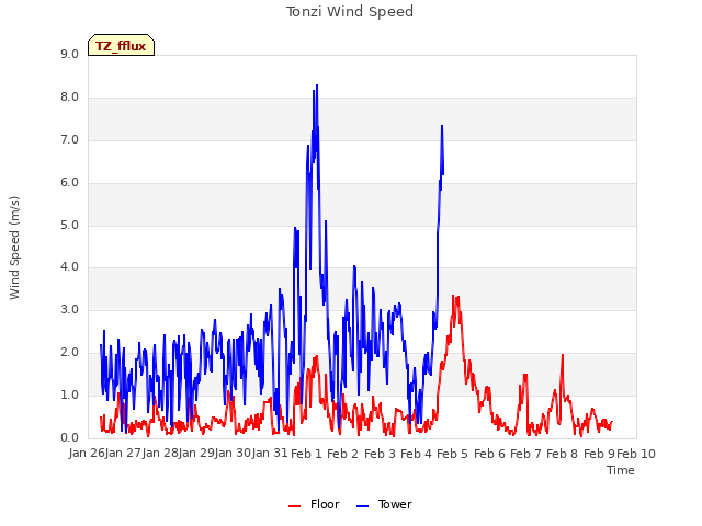 plot of Tonzi Wind Speed