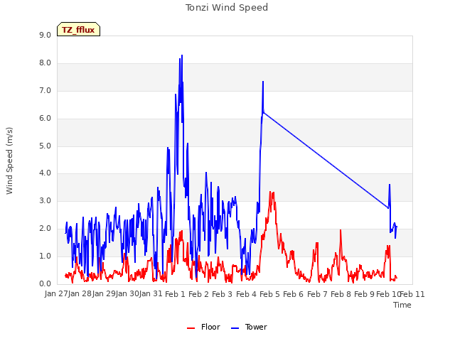 plot of Tonzi Wind Speed