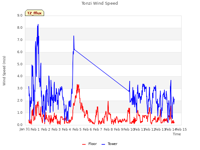 plot of Tonzi Wind Speed