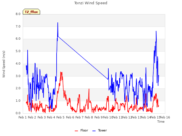 plot of Tonzi Wind Speed