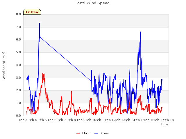 plot of Tonzi Wind Speed