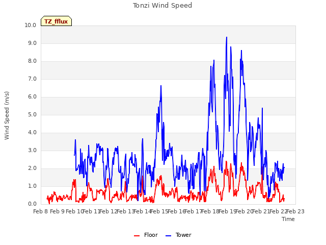 plot of Tonzi Wind Speed