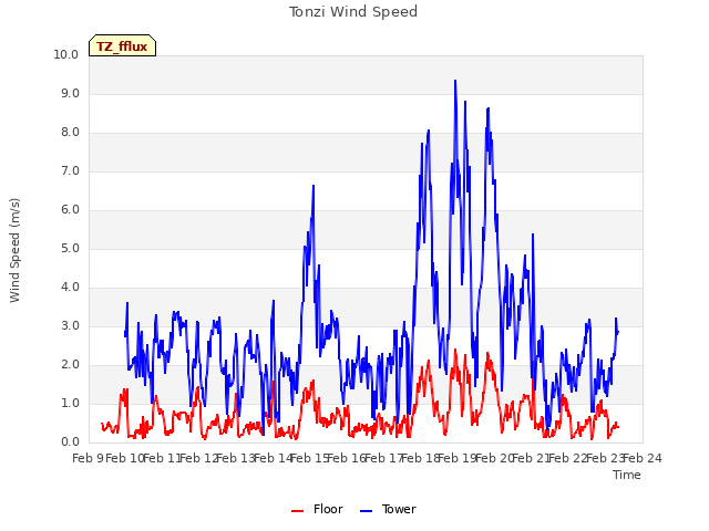 plot of Tonzi Wind Speed