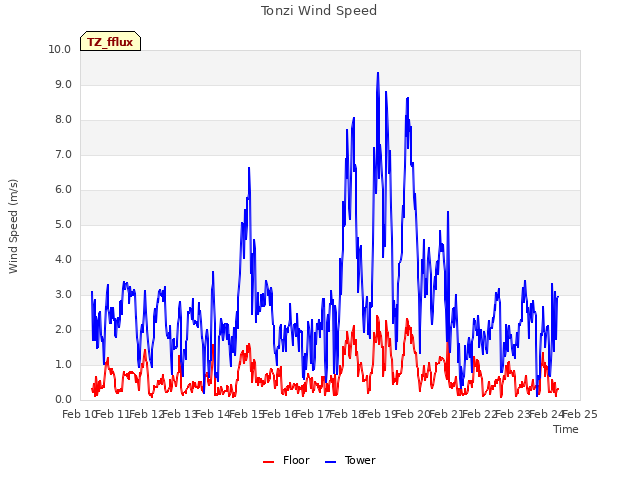 plot of Tonzi Wind Speed