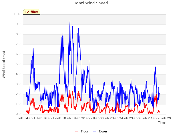 plot of Tonzi Wind Speed