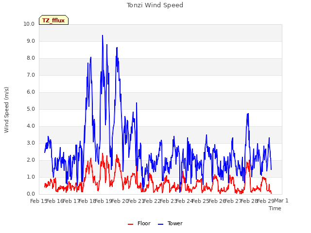 plot of Tonzi Wind Speed