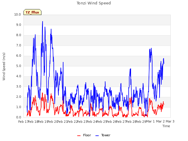 plot of Tonzi Wind Speed