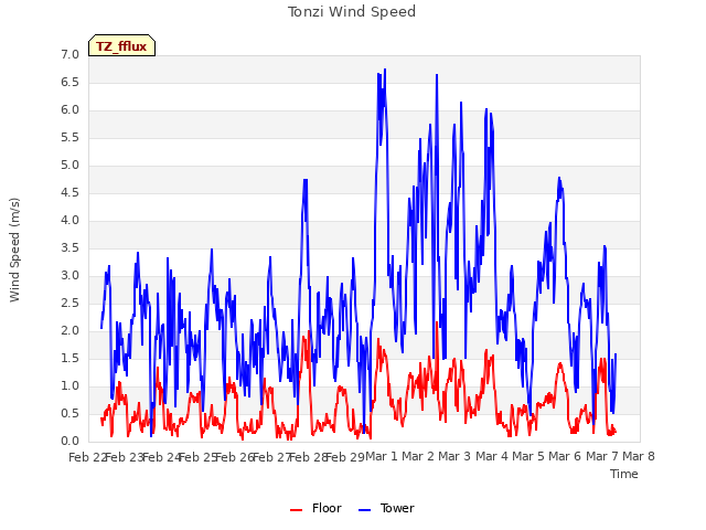 plot of Tonzi Wind Speed