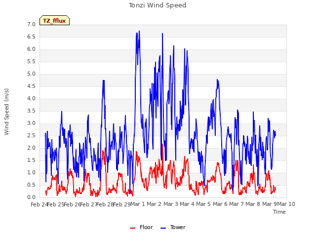 plot of Tonzi Wind Speed