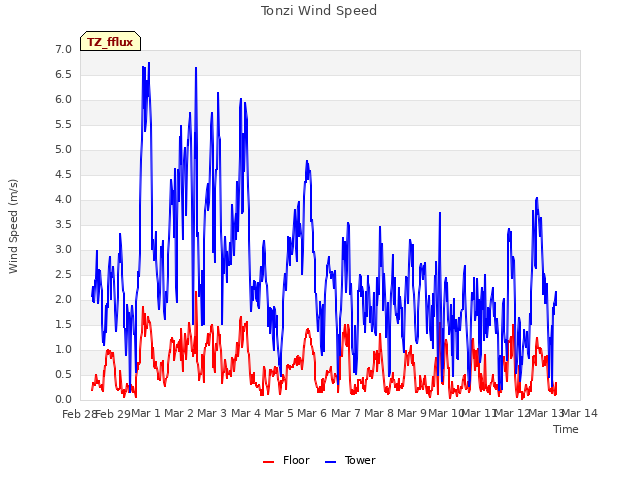 plot of Tonzi Wind Speed