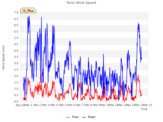 plot of Tonzi Wind Speed