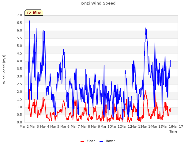 plot of Tonzi Wind Speed