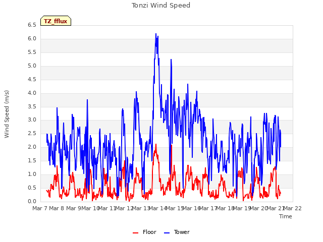 plot of Tonzi Wind Speed