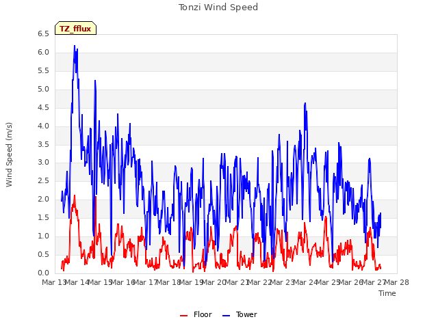 plot of Tonzi Wind Speed