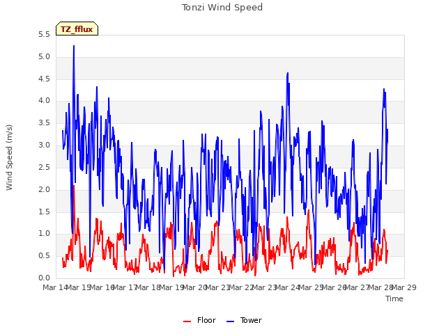 plot of Tonzi Wind Speed