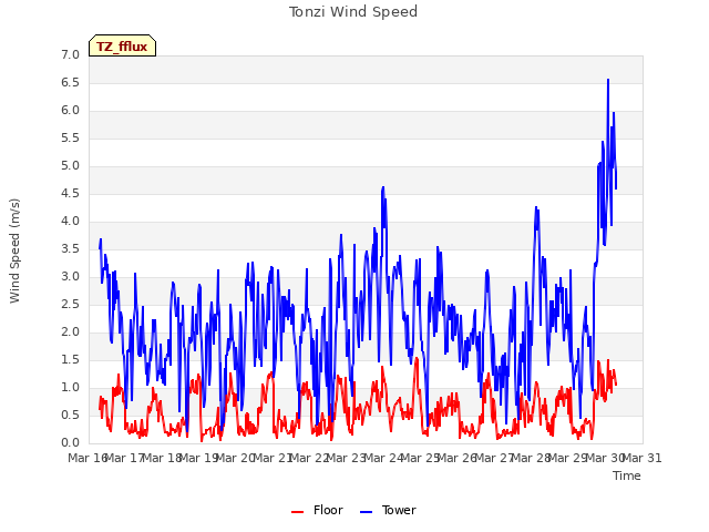 plot of Tonzi Wind Speed